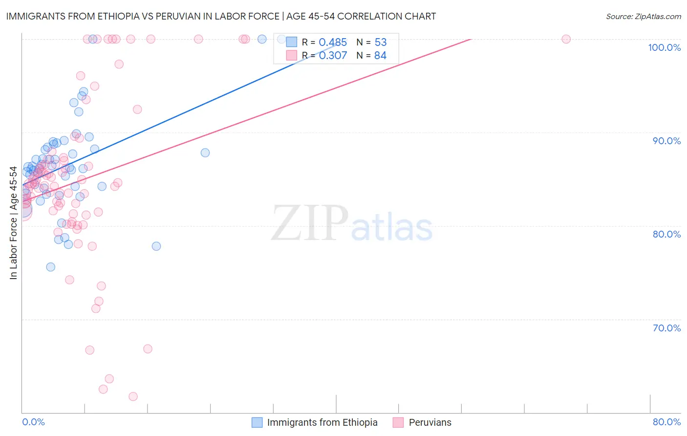 Immigrants from Ethiopia vs Peruvian In Labor Force | Age 45-54