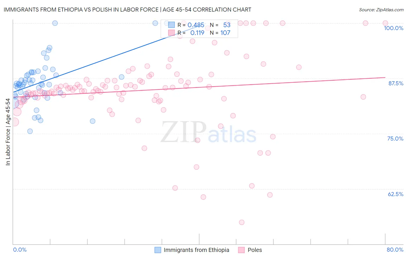 Immigrants from Ethiopia vs Polish In Labor Force | Age 45-54