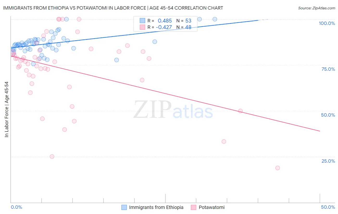 Immigrants from Ethiopia vs Potawatomi In Labor Force | Age 45-54