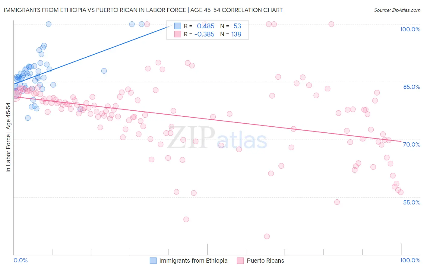 Immigrants from Ethiopia vs Puerto Rican In Labor Force | Age 45-54