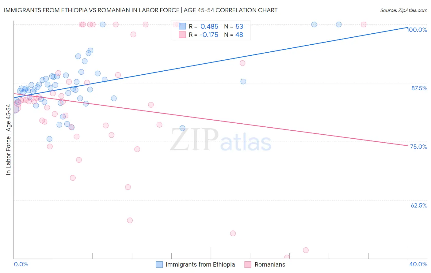 Immigrants from Ethiopia vs Romanian In Labor Force | Age 45-54