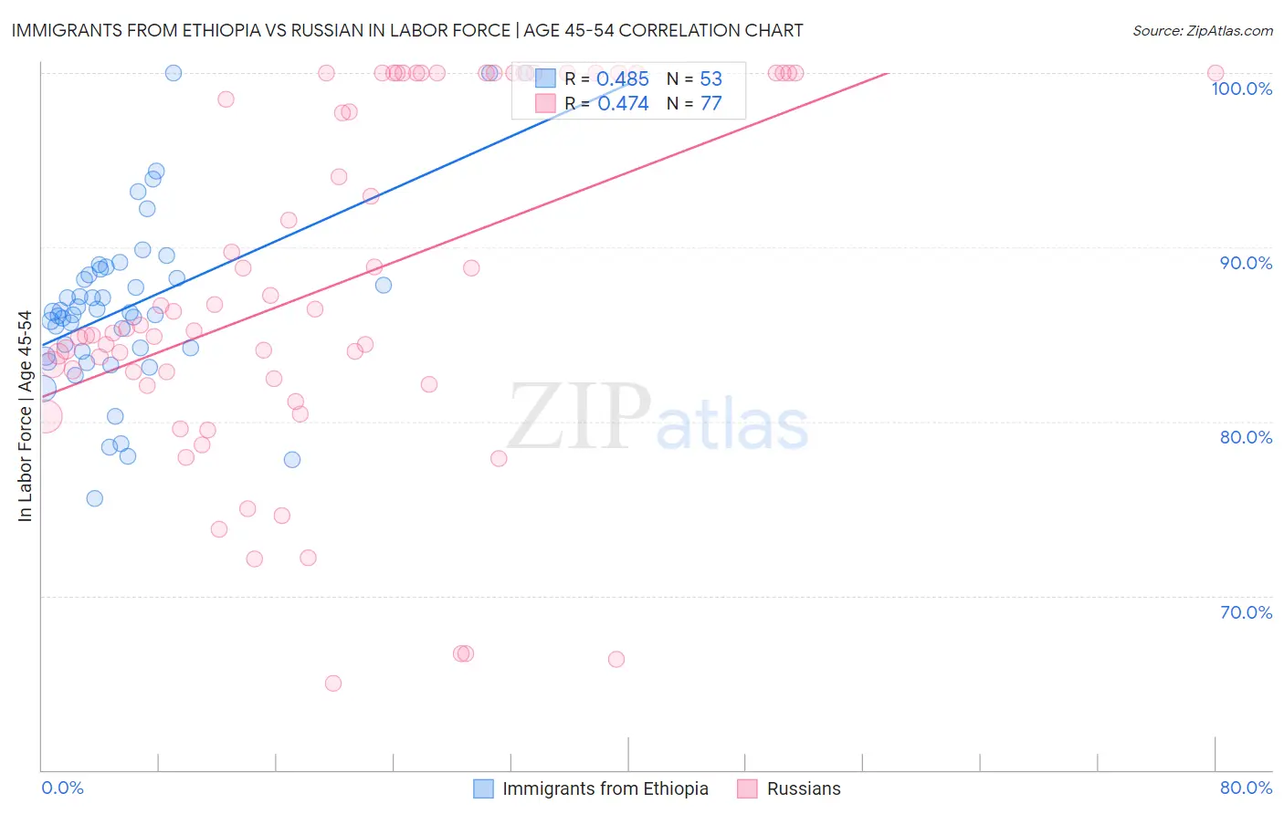 Immigrants from Ethiopia vs Russian In Labor Force | Age 45-54