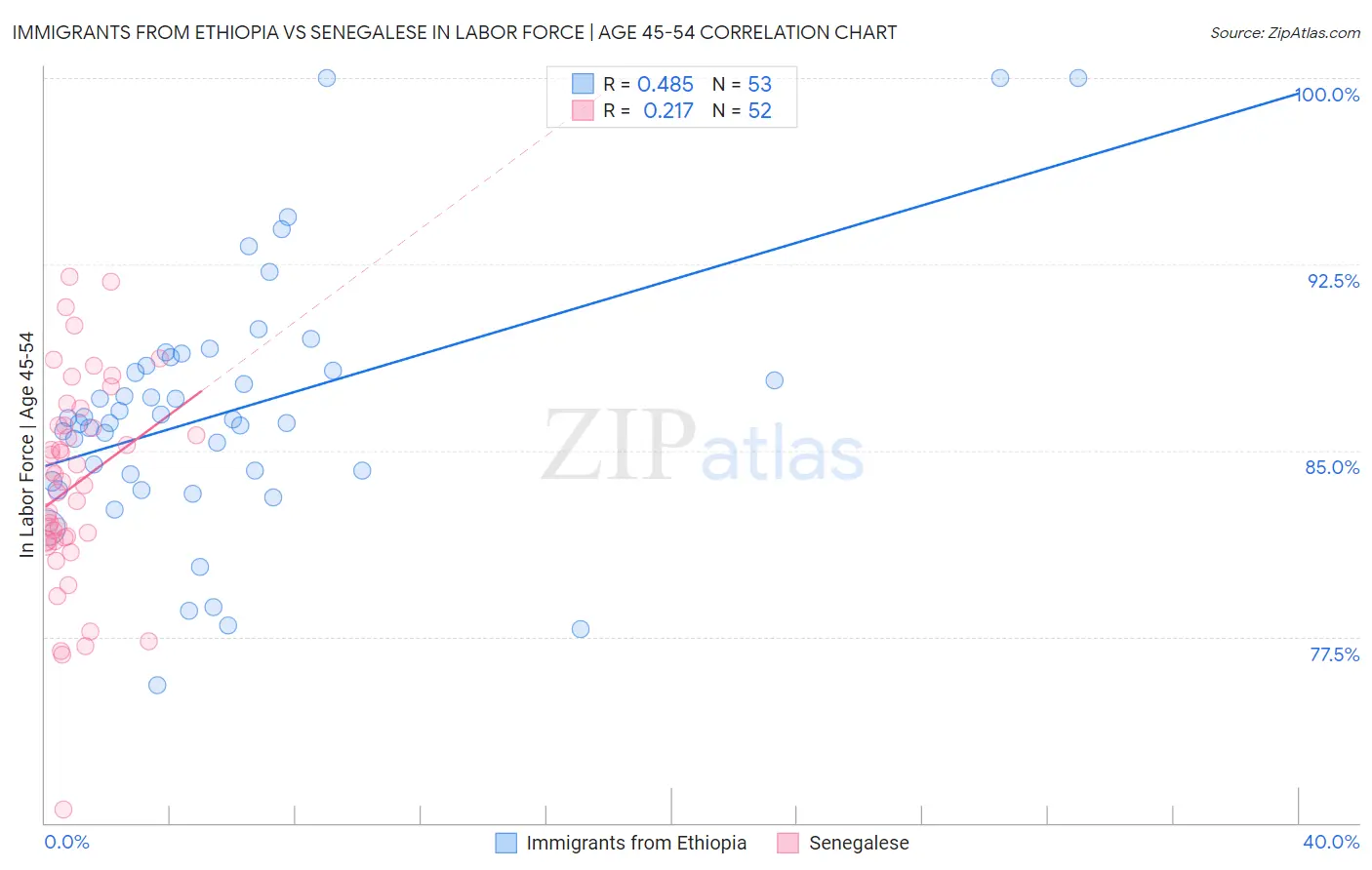 Immigrants from Ethiopia vs Senegalese In Labor Force | Age 45-54