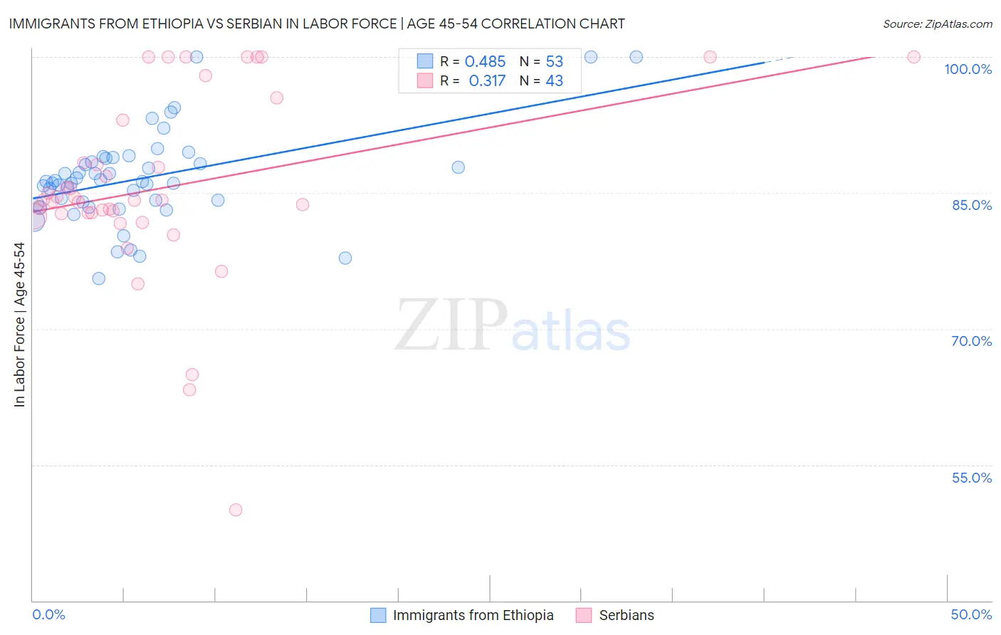 Immigrants from Ethiopia vs Serbian In Labor Force | Age 45-54