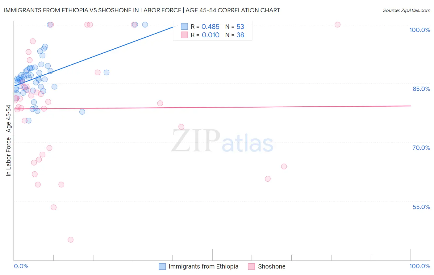 Immigrants from Ethiopia vs Shoshone In Labor Force | Age 45-54