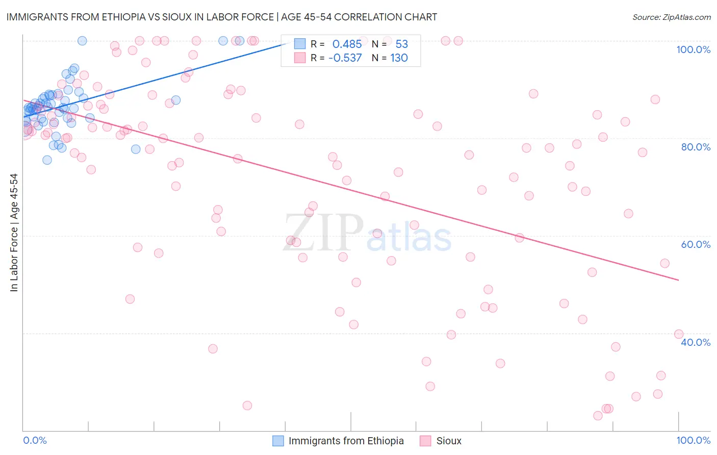 Immigrants from Ethiopia vs Sioux In Labor Force | Age 45-54