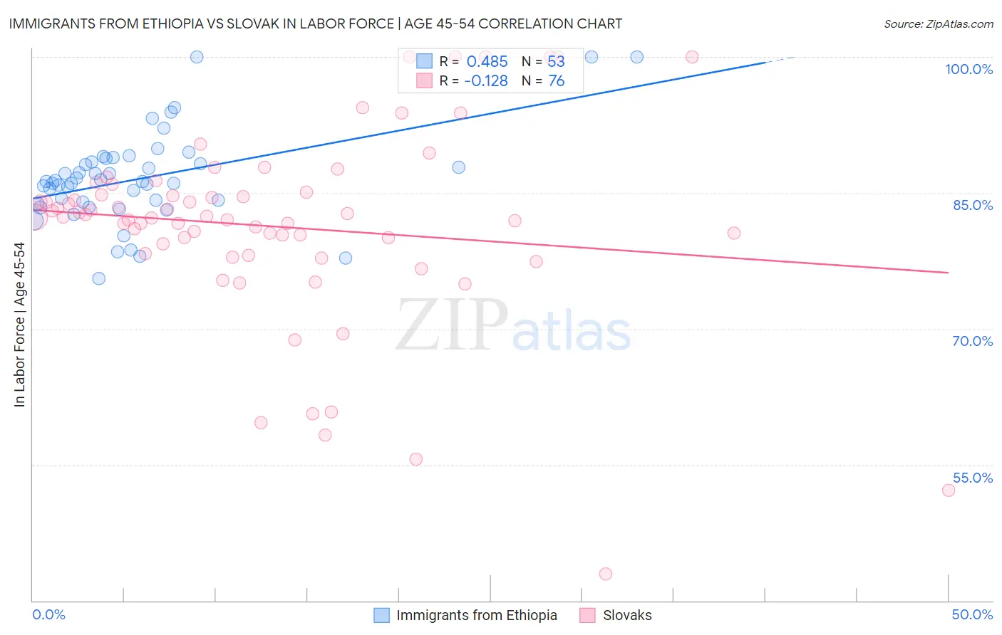 Immigrants from Ethiopia vs Slovak In Labor Force | Age 45-54
