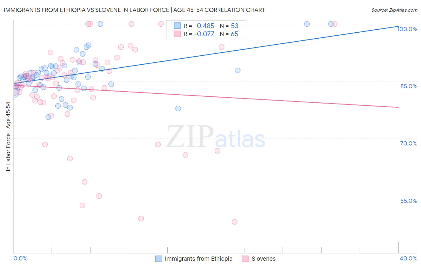 Immigrants from Ethiopia vs Slovene In Labor Force | Age 45-54