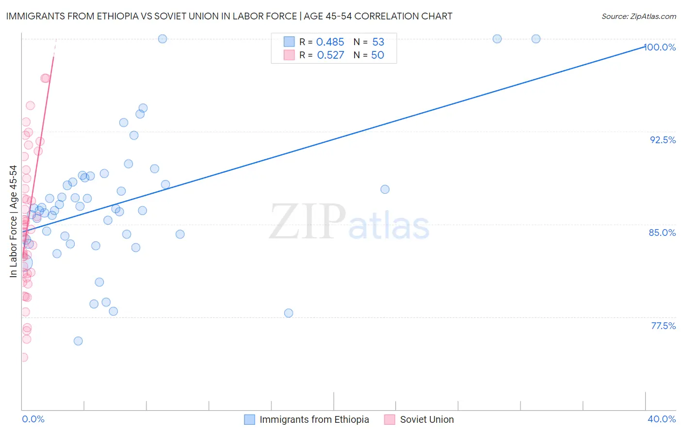 Immigrants from Ethiopia vs Soviet Union In Labor Force | Age 45-54