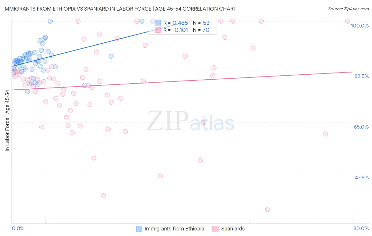 Immigrants from Ethiopia vs Spaniard In Labor Force | Age 45-54