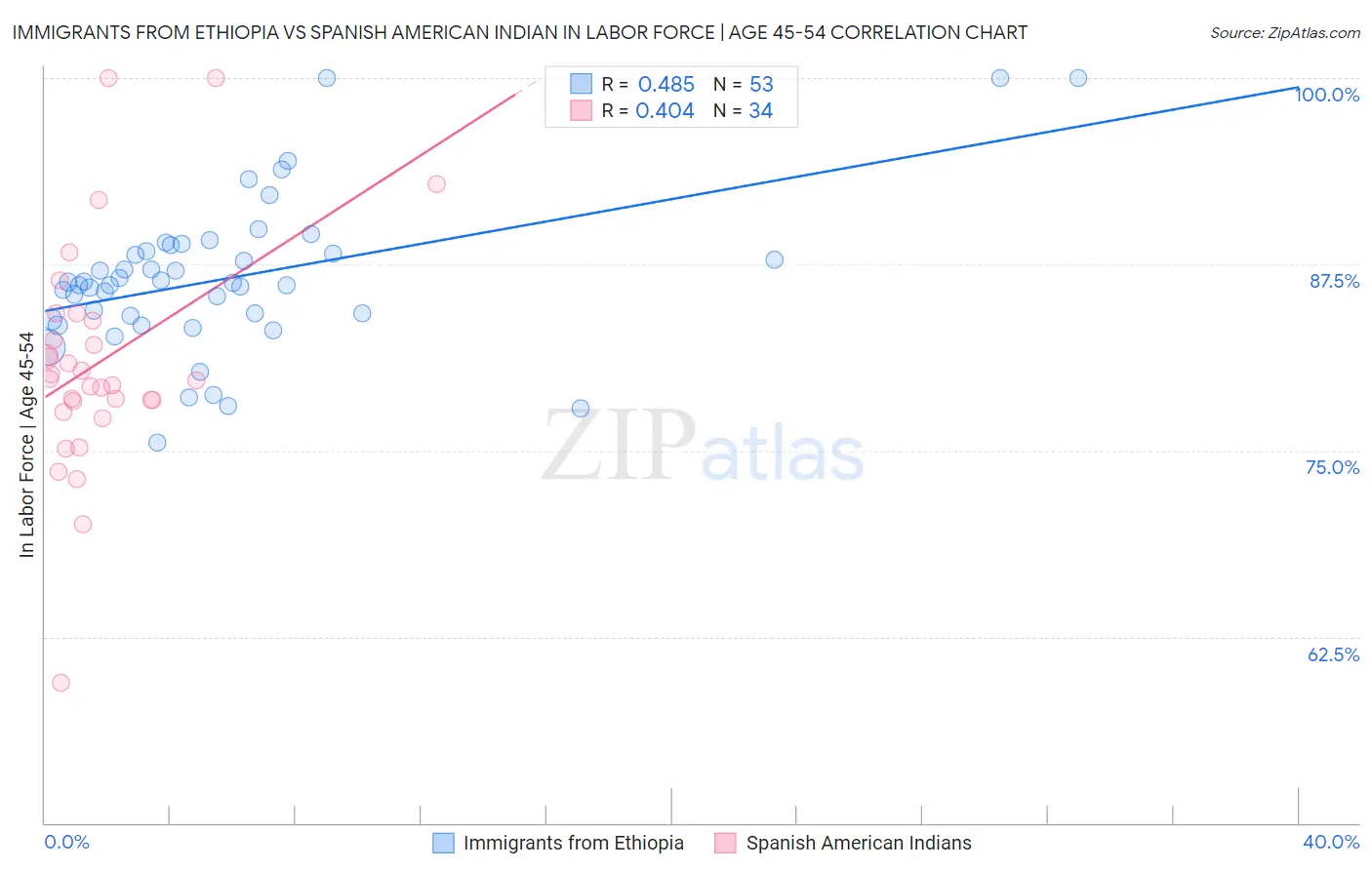 Immigrants from Ethiopia vs Spanish American Indian In Labor Force | Age 45-54