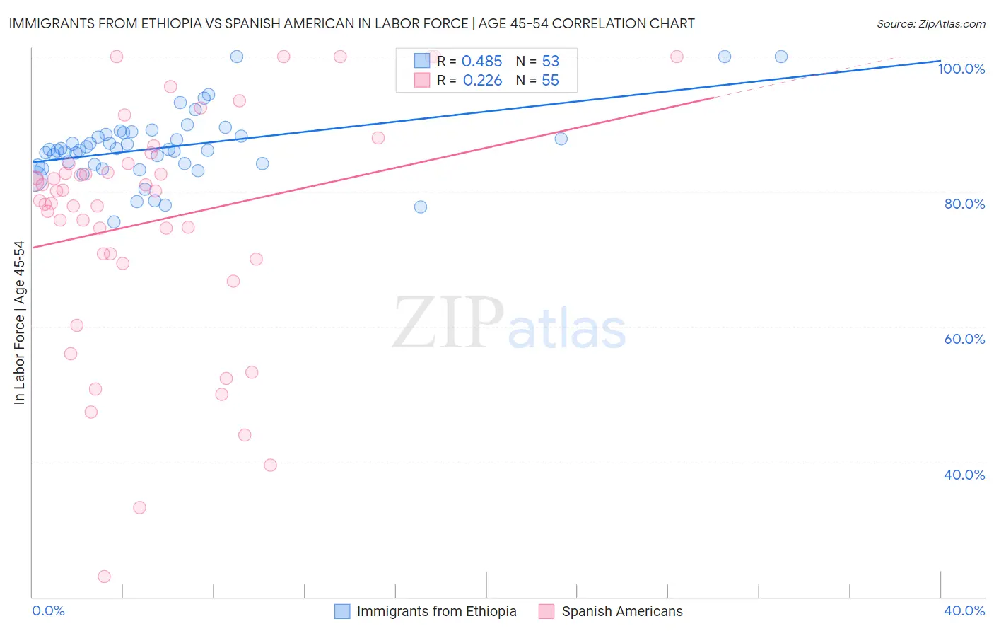 Immigrants from Ethiopia vs Spanish American In Labor Force | Age 45-54