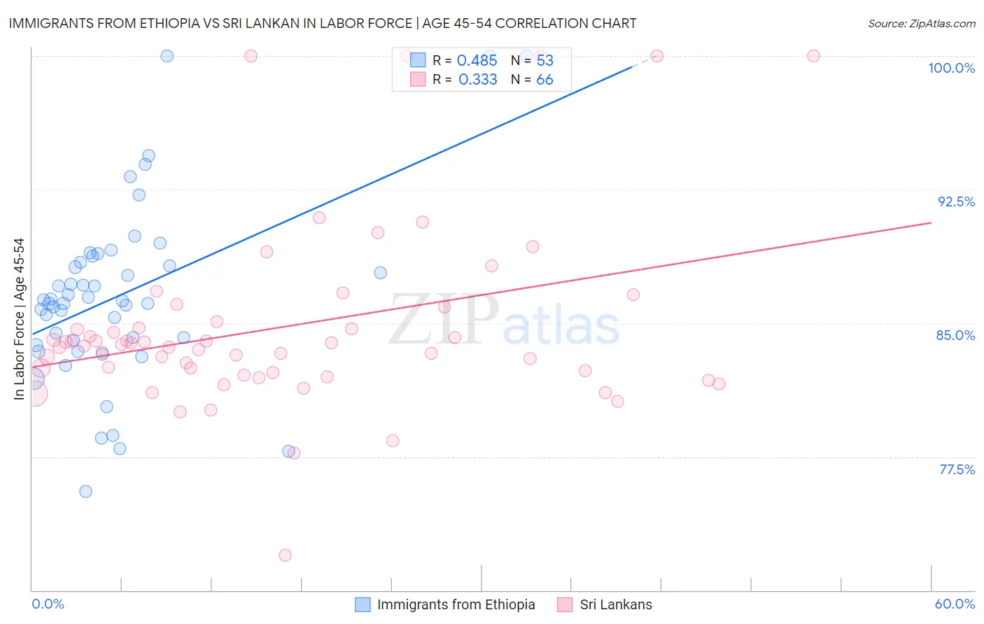 Immigrants from Ethiopia vs Sri Lankan In Labor Force | Age 45-54