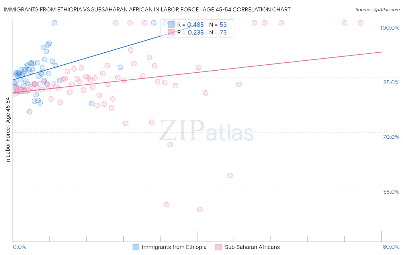 Immigrants from Ethiopia vs Subsaharan African In Labor Force | Age 45-54