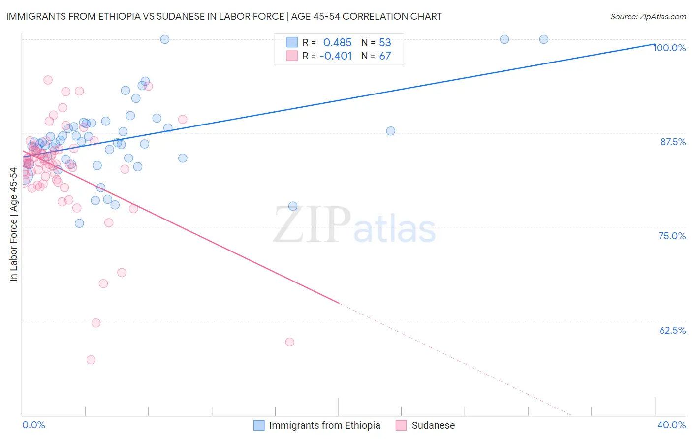 Immigrants from Ethiopia vs Sudanese In Labor Force | Age 45-54