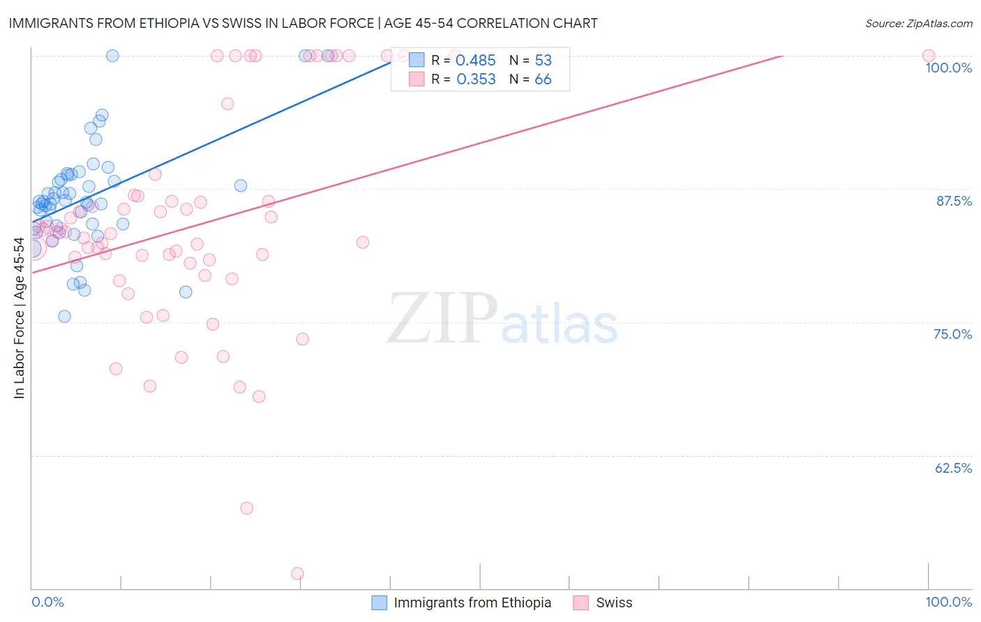 Immigrants from Ethiopia vs Swiss In Labor Force | Age 45-54