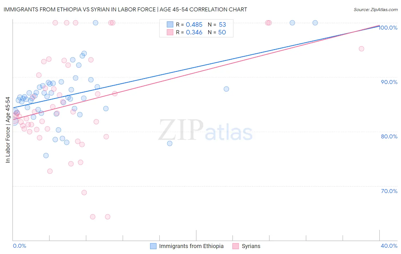 Immigrants from Ethiopia vs Syrian In Labor Force | Age 45-54