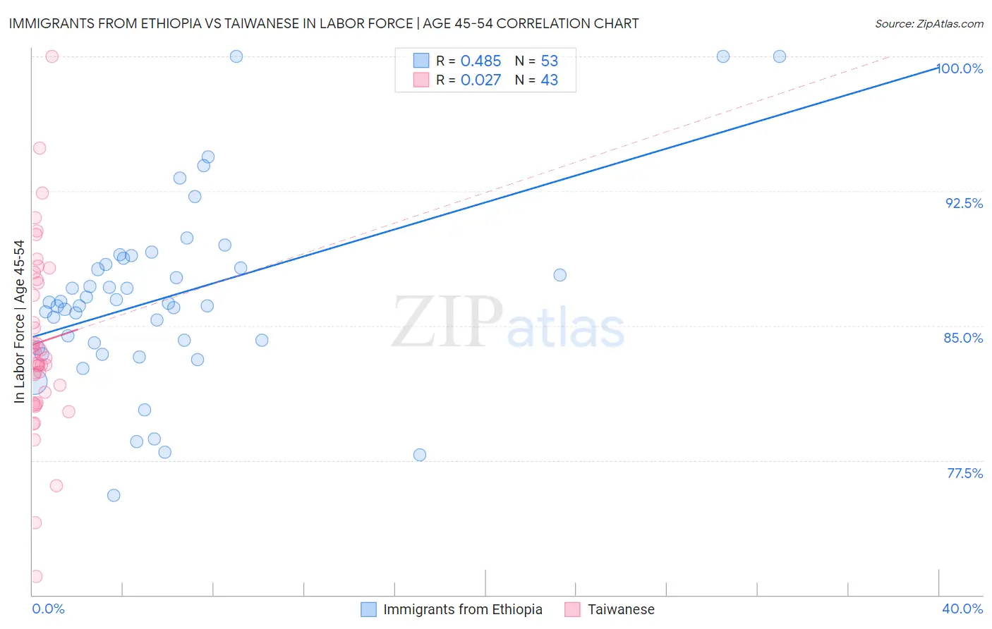 Immigrants from Ethiopia vs Taiwanese In Labor Force | Age 45-54