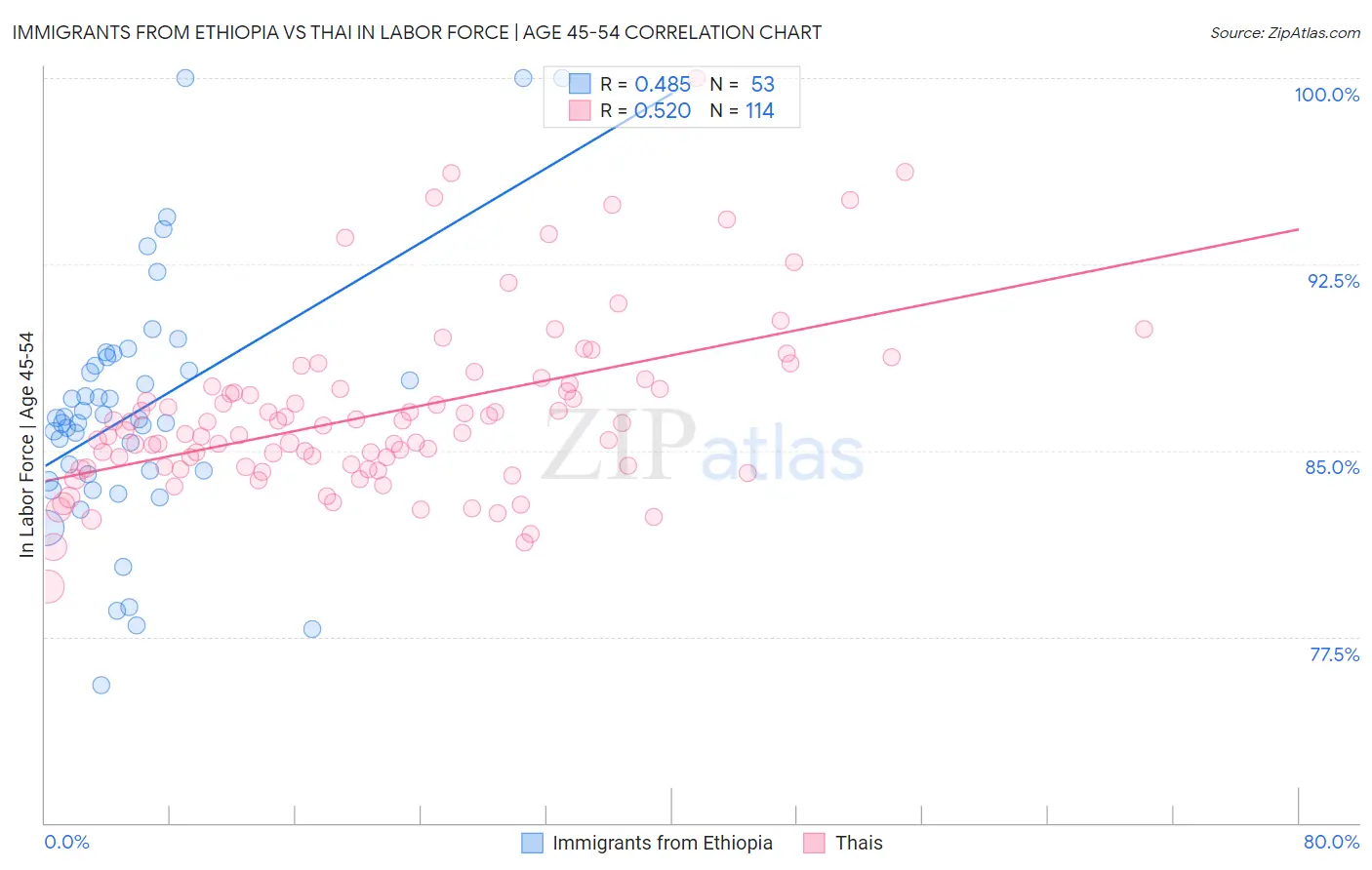 Immigrants from Ethiopia vs Thai In Labor Force | Age 45-54