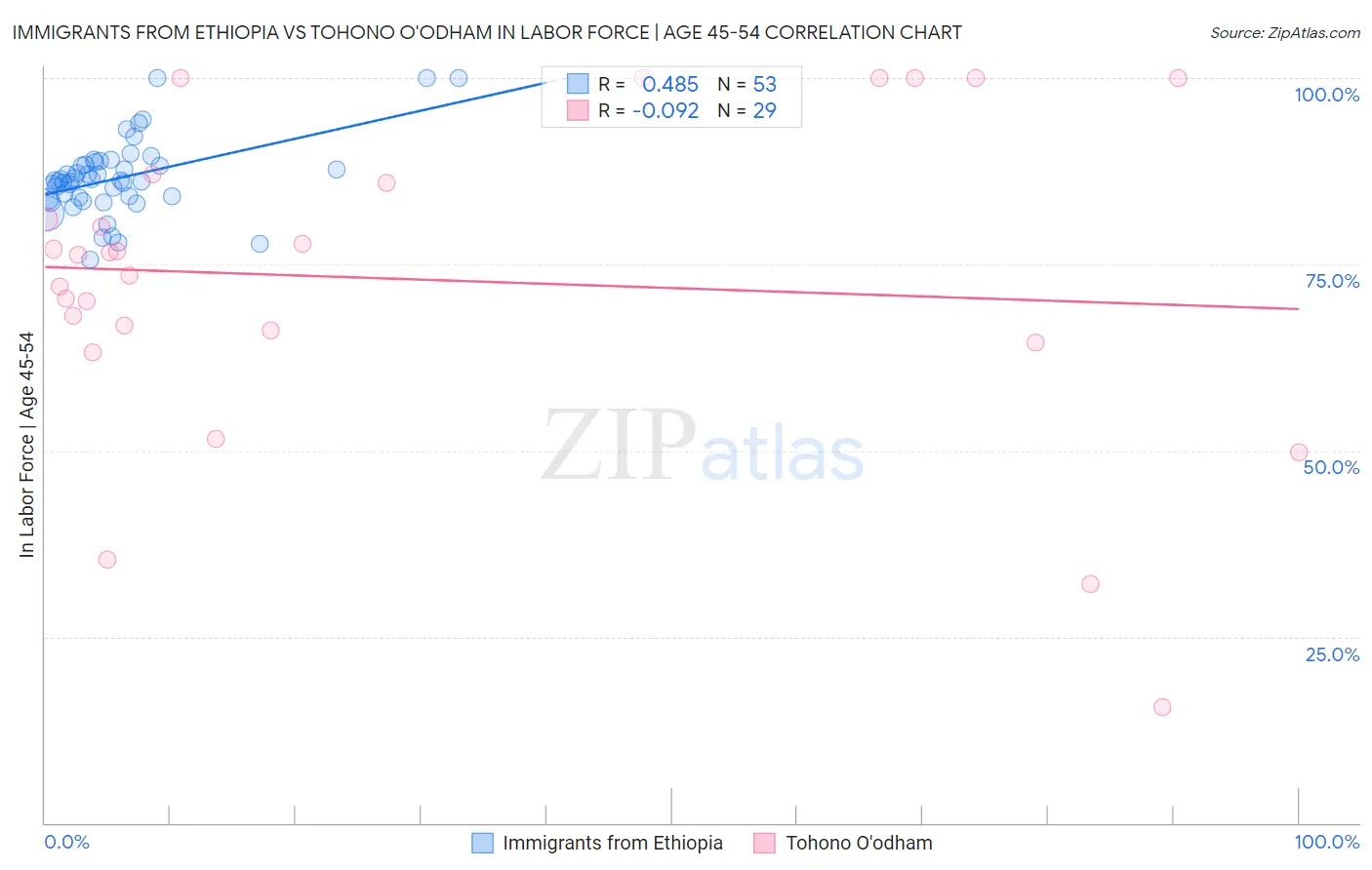 Immigrants from Ethiopia vs Tohono O'odham In Labor Force | Age 45-54