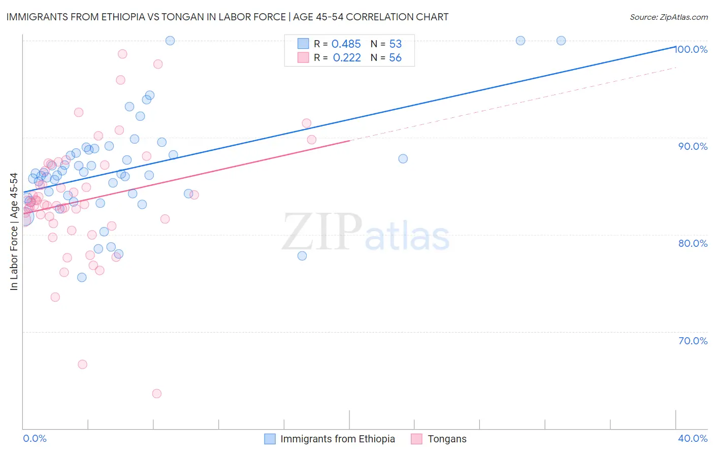 Immigrants from Ethiopia vs Tongan In Labor Force | Age 45-54