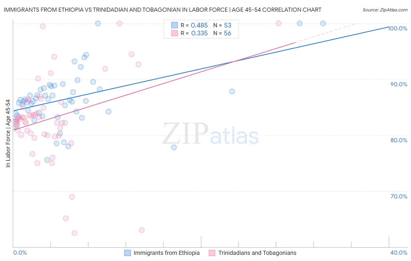 Immigrants from Ethiopia vs Trinidadian and Tobagonian In Labor Force | Age 45-54