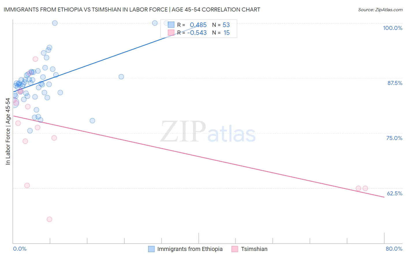 Immigrants from Ethiopia vs Tsimshian In Labor Force | Age 45-54
