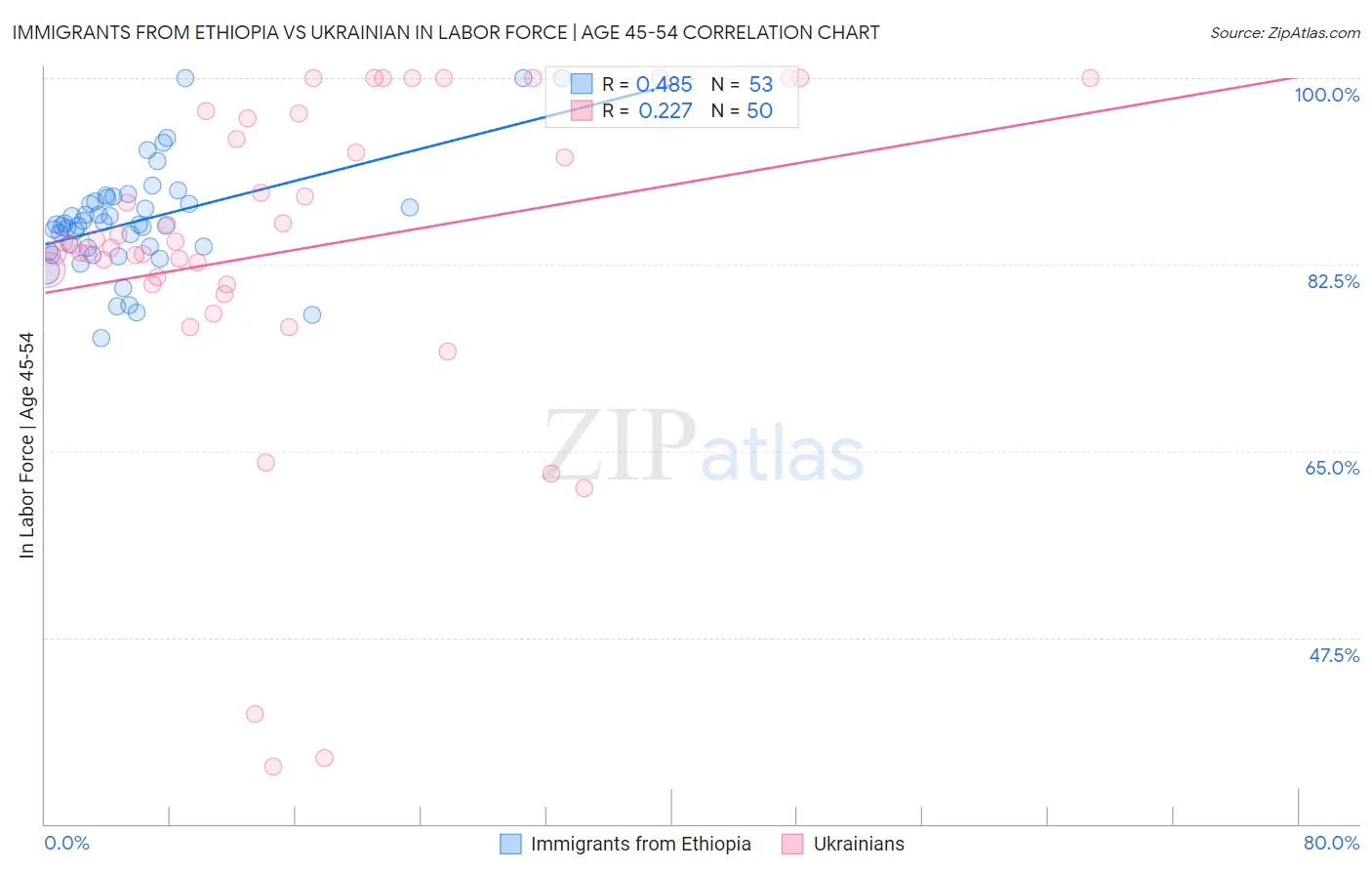 Immigrants from Ethiopia vs Ukrainian In Labor Force | Age 45-54