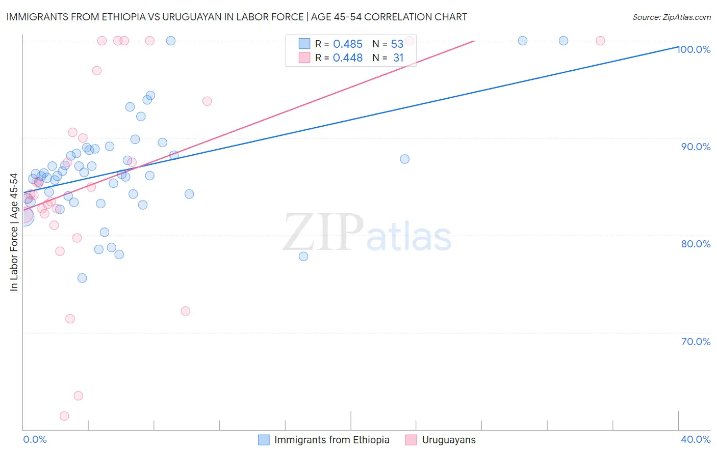 Immigrants from Ethiopia vs Uruguayan In Labor Force | Age 45-54