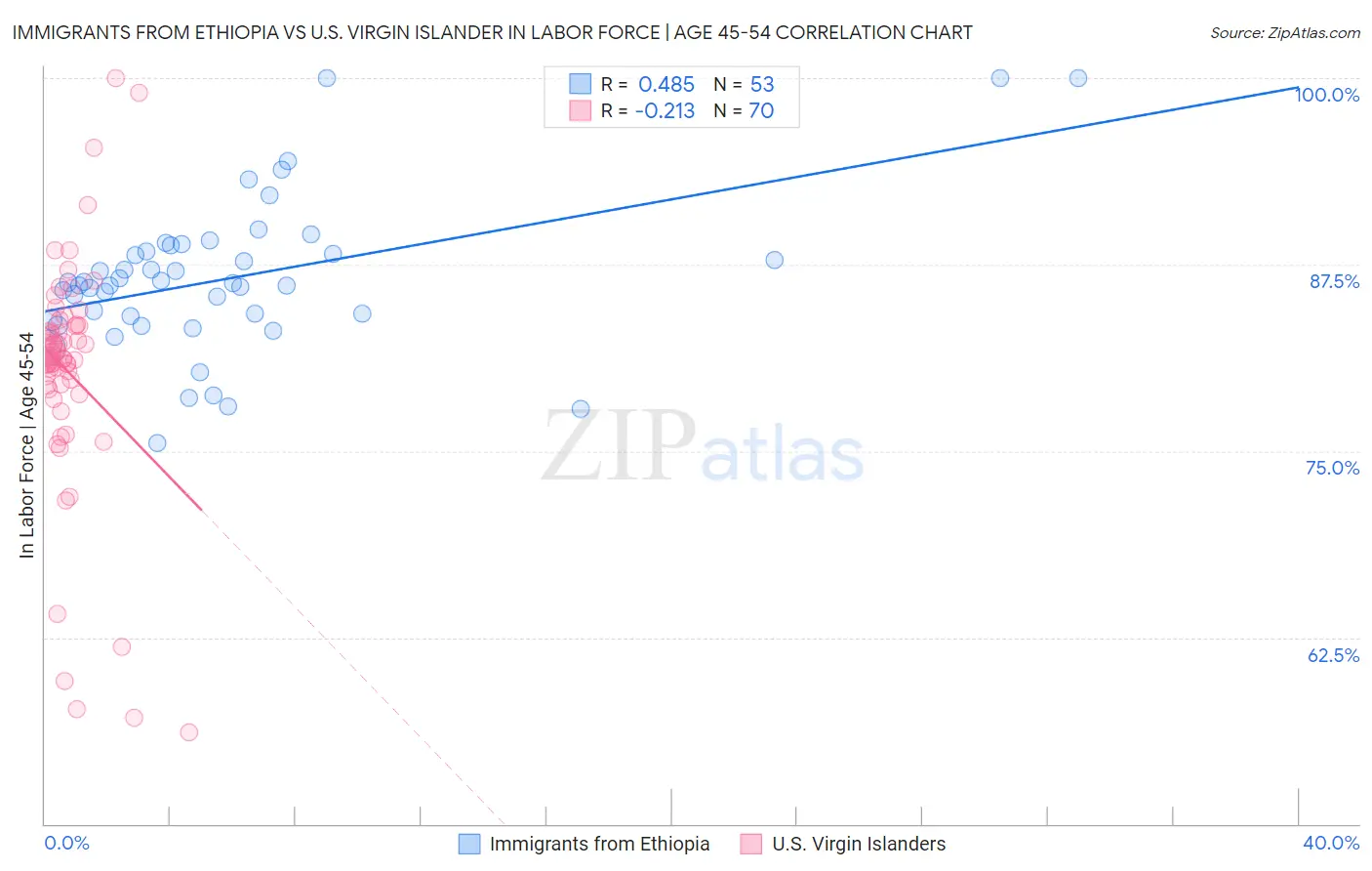 Immigrants from Ethiopia vs U.S. Virgin Islander In Labor Force | Age 45-54