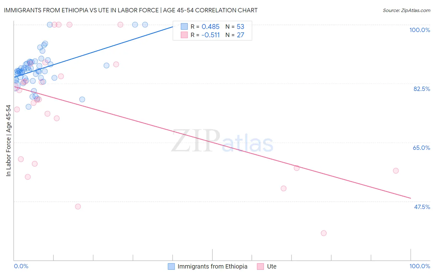 Immigrants from Ethiopia vs Ute In Labor Force | Age 45-54
