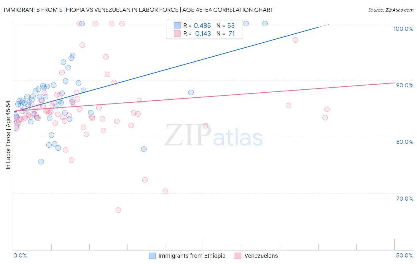 Immigrants from Ethiopia vs Venezuelan In Labor Force | Age 45-54