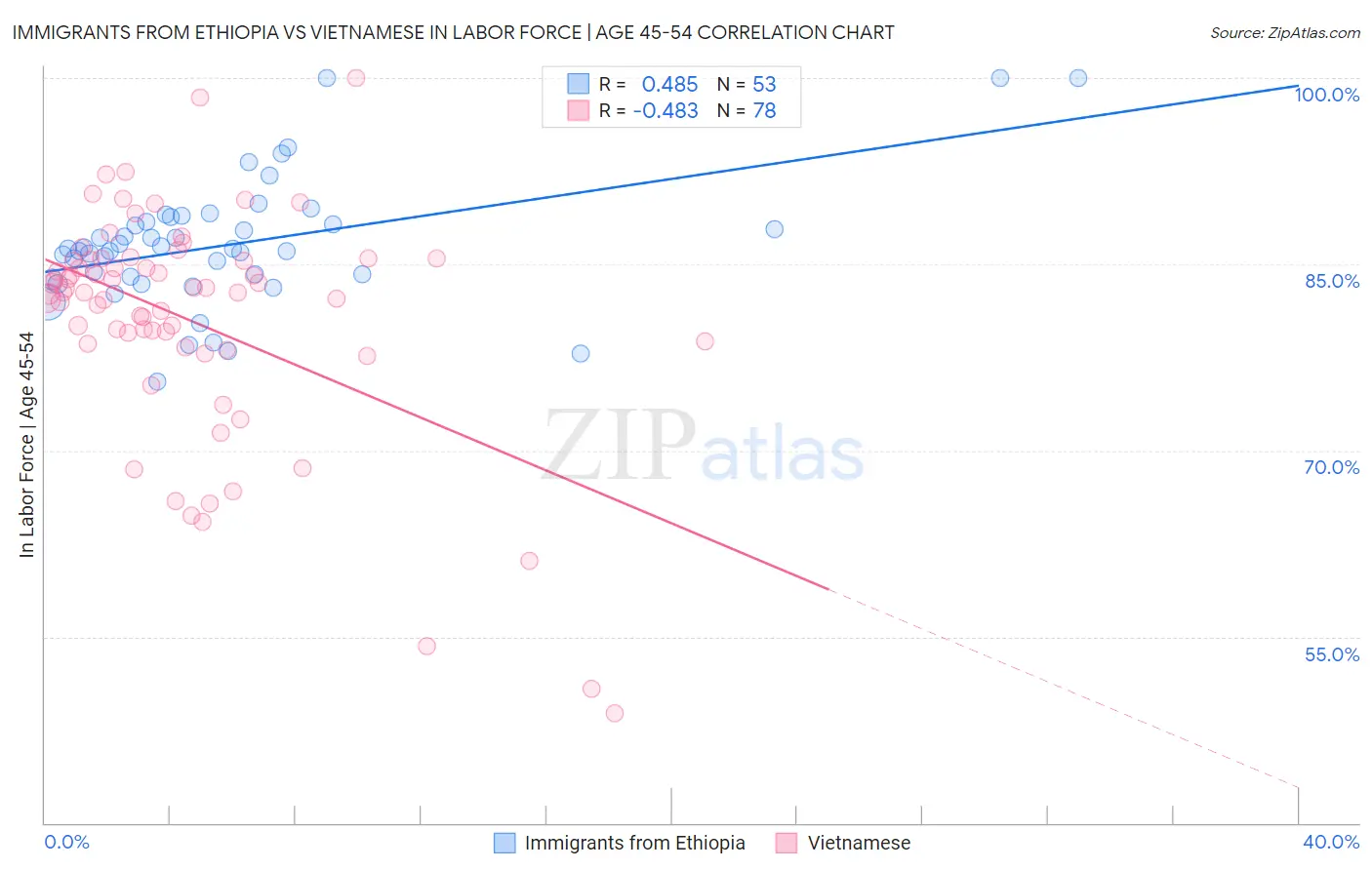 Immigrants from Ethiopia vs Vietnamese In Labor Force | Age 45-54