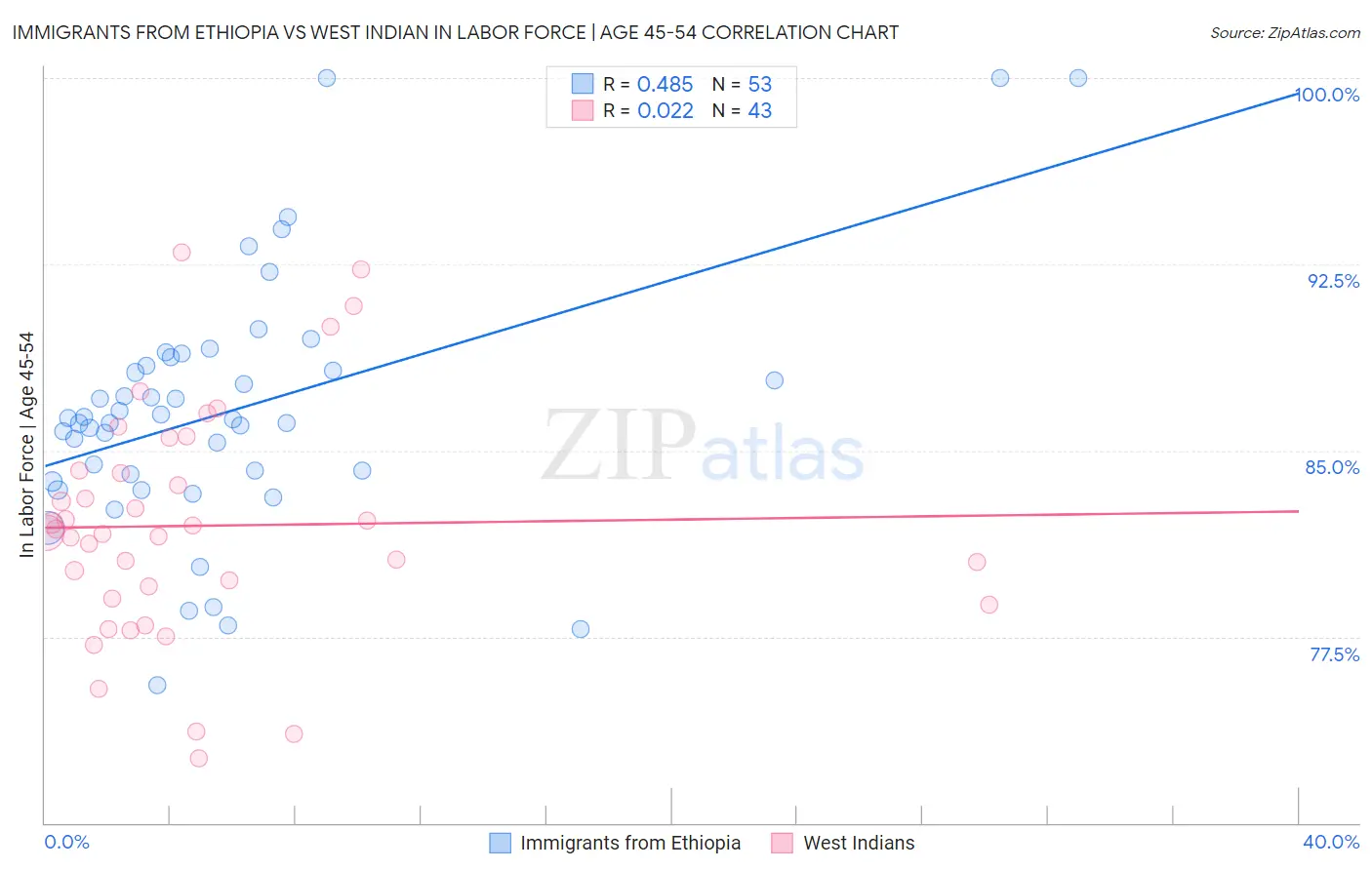 Immigrants from Ethiopia vs West Indian In Labor Force | Age 45-54