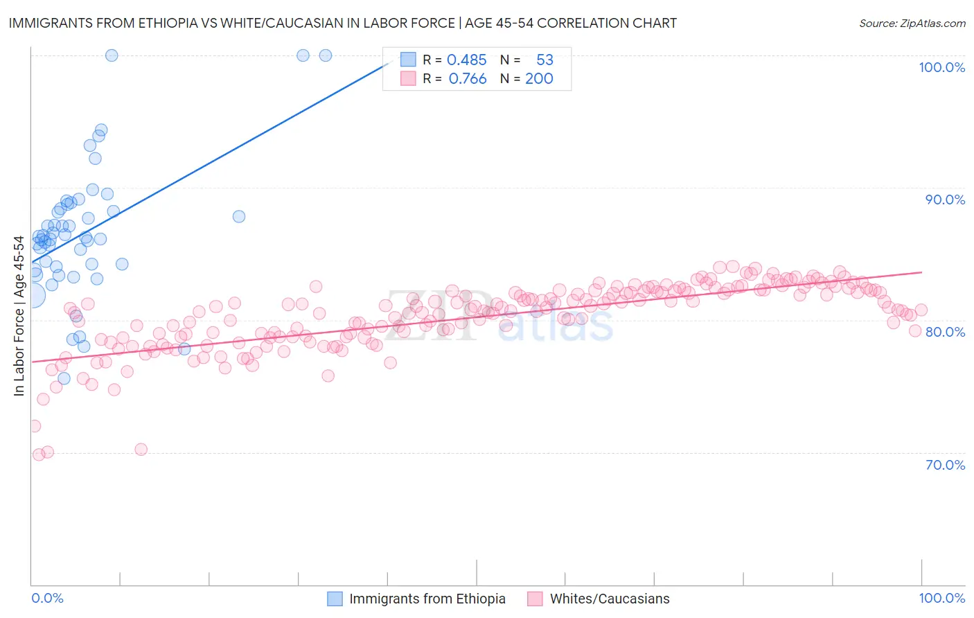 Immigrants from Ethiopia vs White/Caucasian In Labor Force | Age 45-54