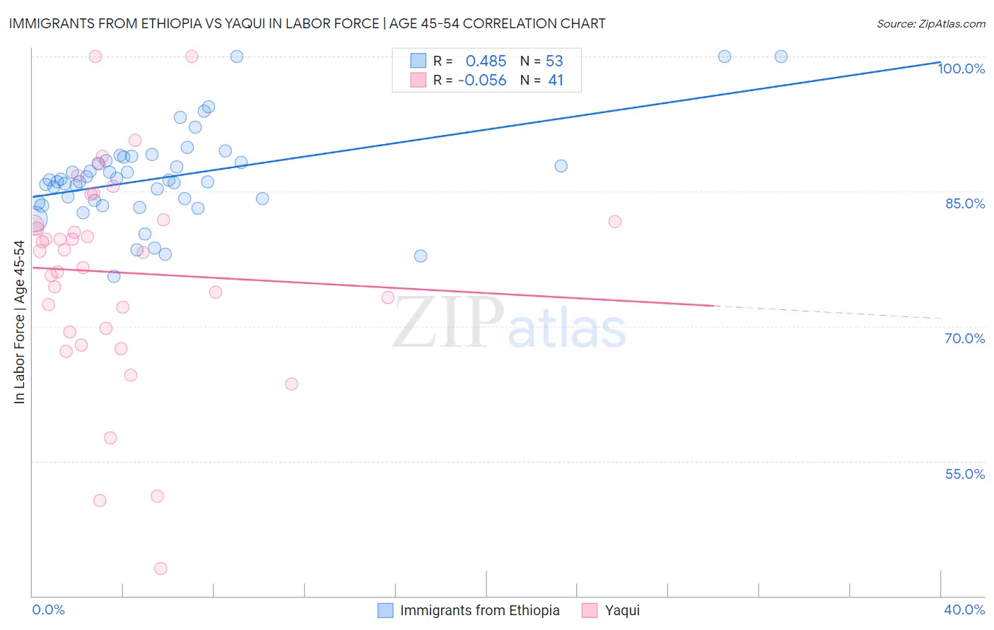 Immigrants from Ethiopia vs Yaqui In Labor Force | Age 45-54