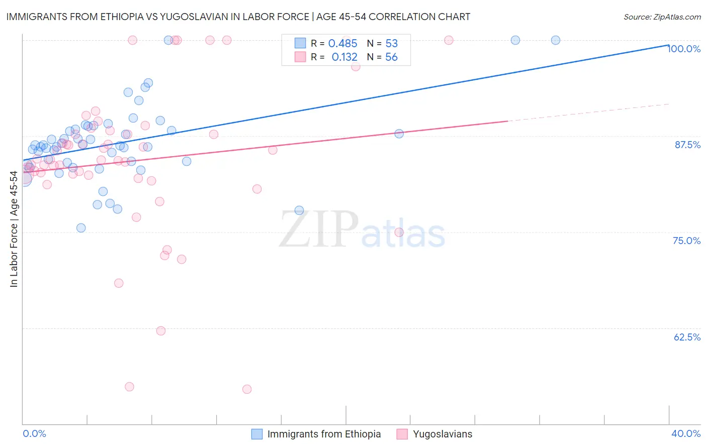 Immigrants from Ethiopia vs Yugoslavian In Labor Force | Age 45-54