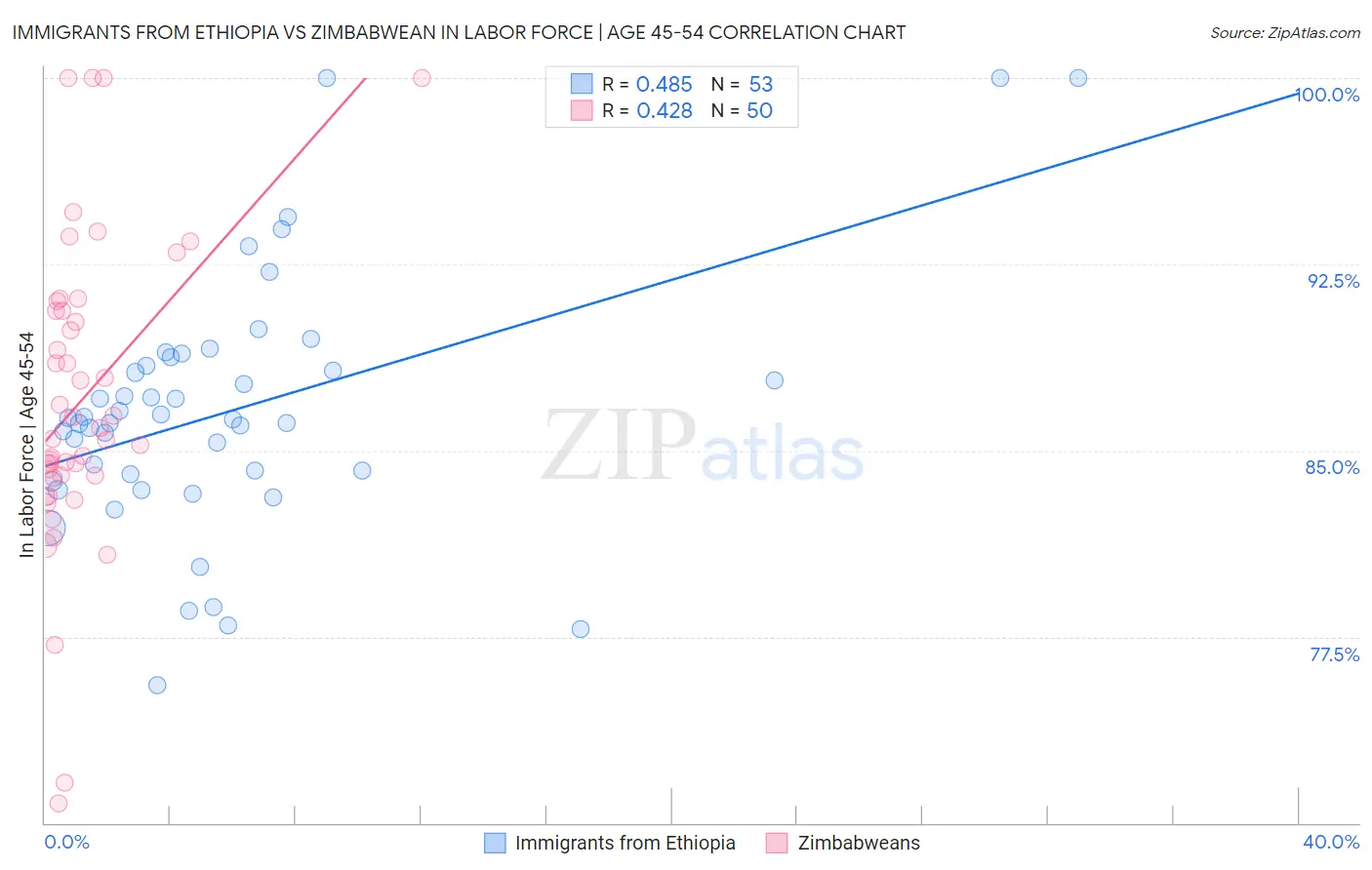 Immigrants from Ethiopia vs Zimbabwean In Labor Force | Age 45-54