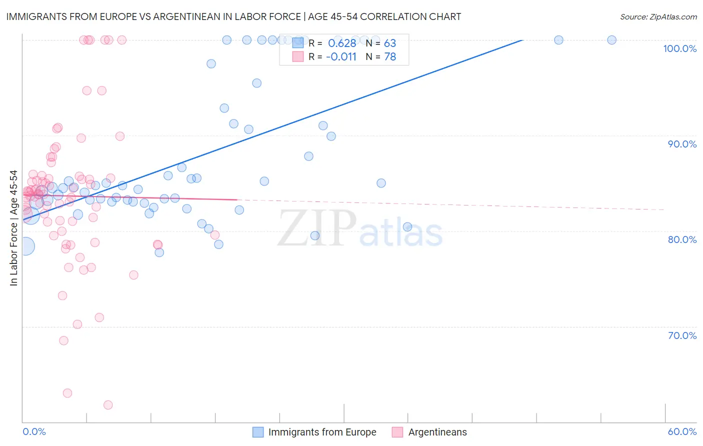 Immigrants from Europe vs Argentinean In Labor Force | Age 45-54