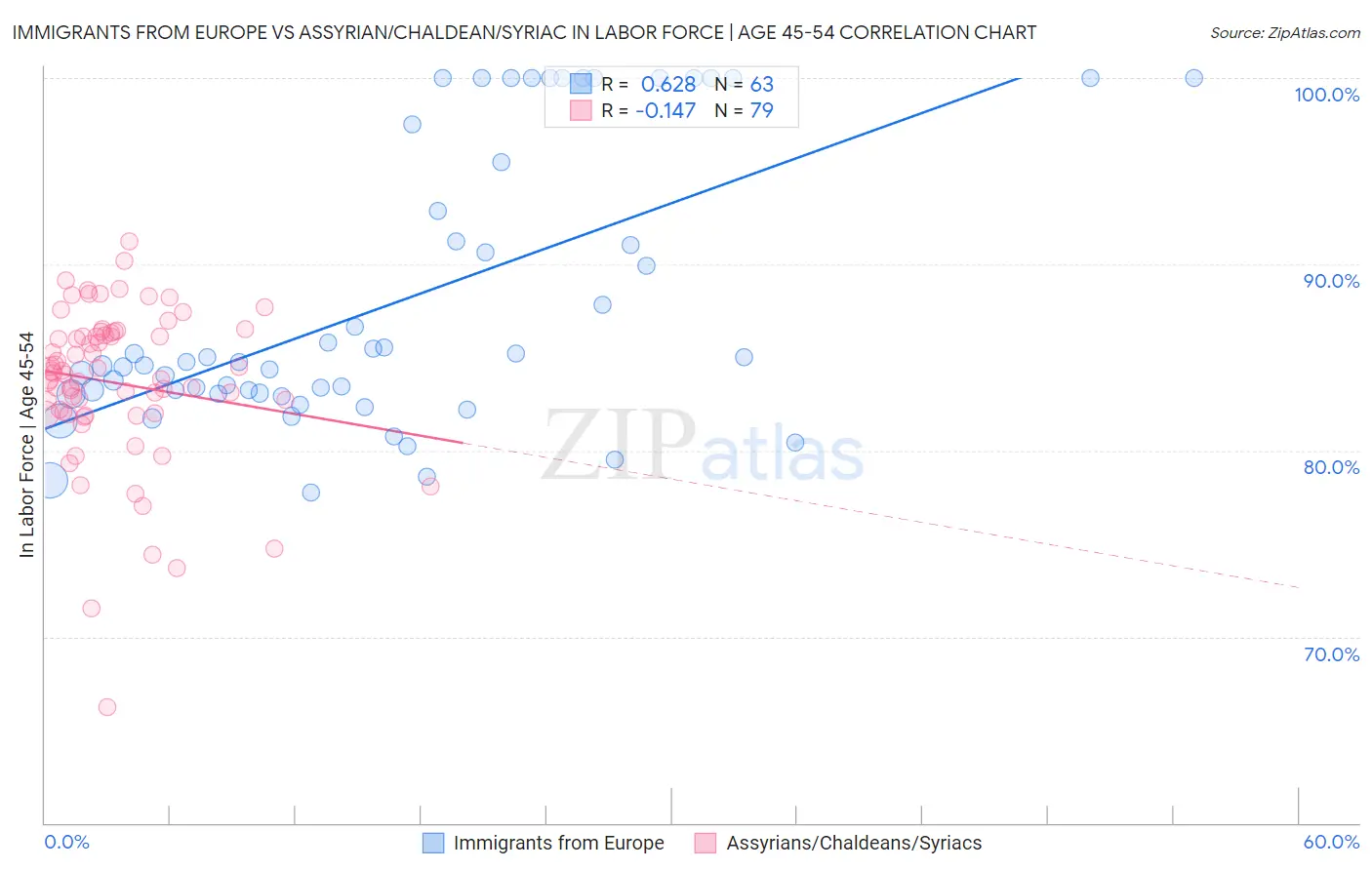 Immigrants from Europe vs Assyrian/Chaldean/Syriac In Labor Force | Age 45-54