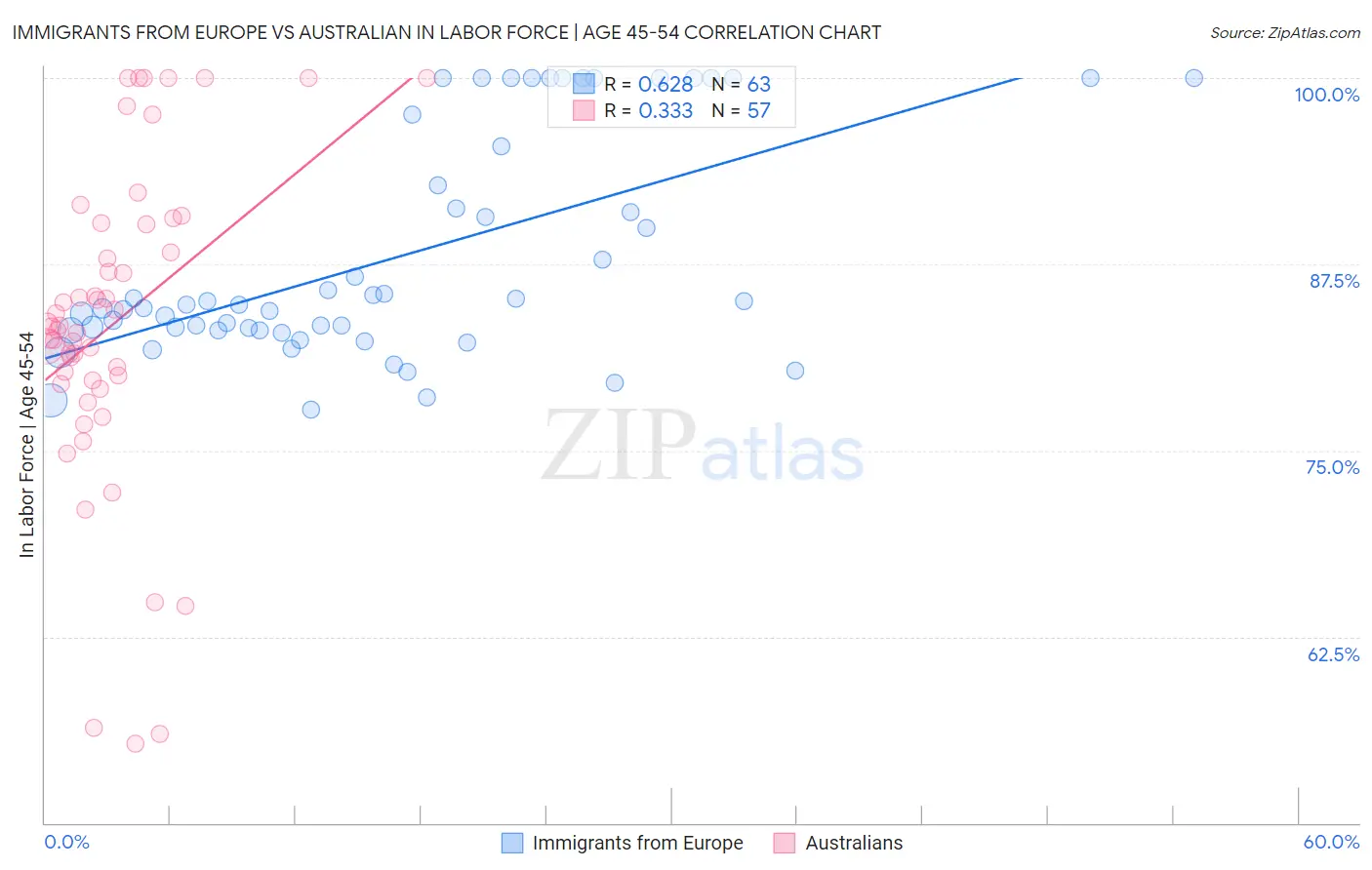 Immigrants from Europe vs Australian In Labor Force | Age 45-54