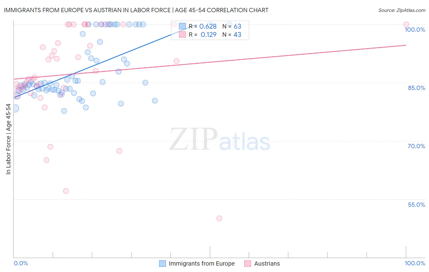 Immigrants from Europe vs Austrian In Labor Force | Age 45-54