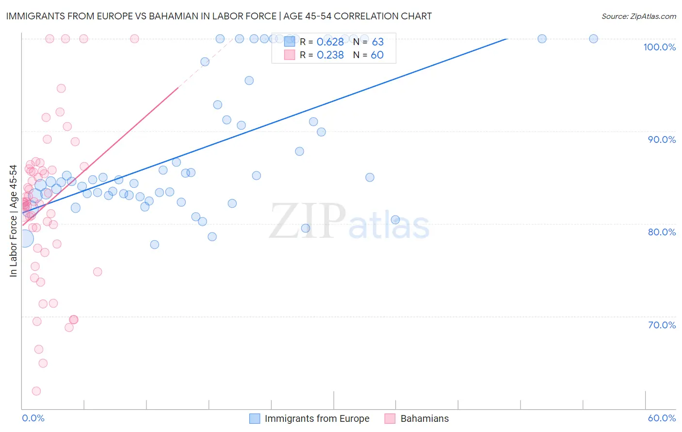 Immigrants from Europe vs Bahamian In Labor Force | Age 45-54