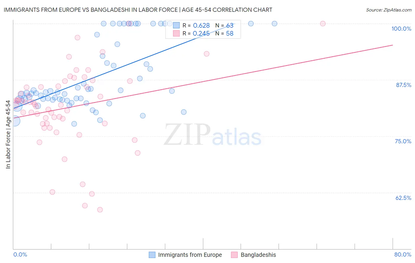 Immigrants from Europe vs Bangladeshi In Labor Force | Age 45-54