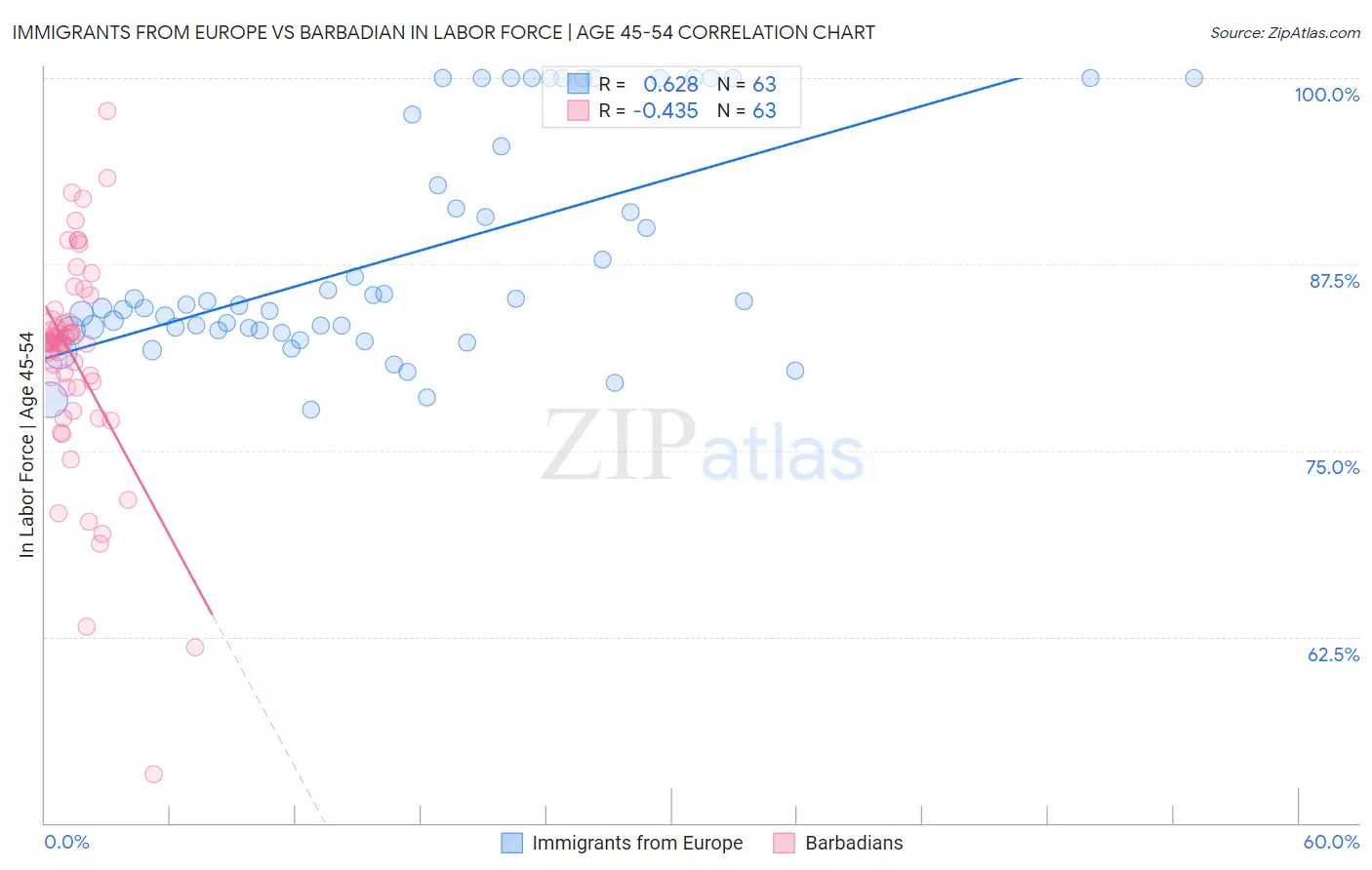 Immigrants from Europe vs Barbadian In Labor Force | Age 45-54