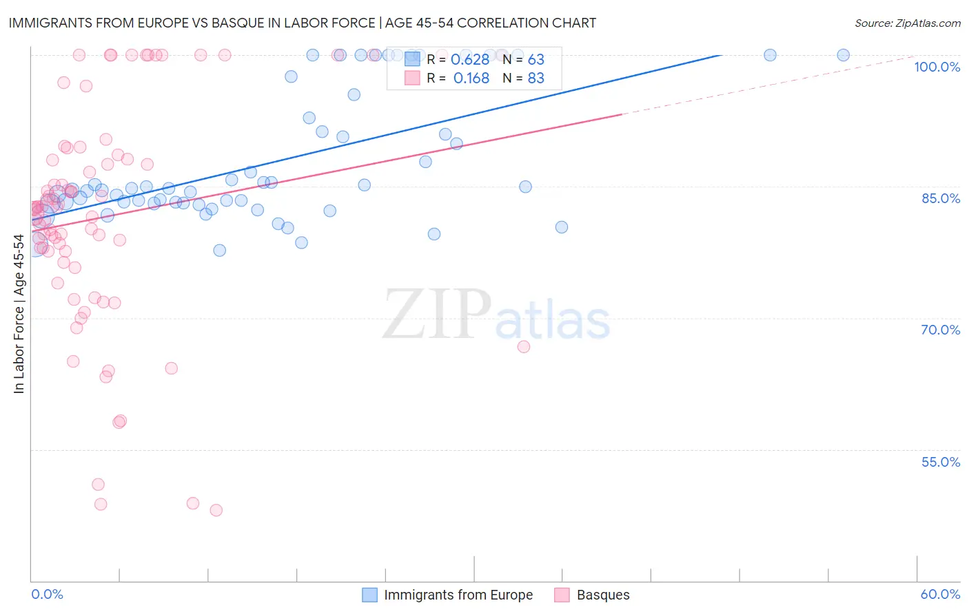 Immigrants from Europe vs Basque In Labor Force | Age 45-54