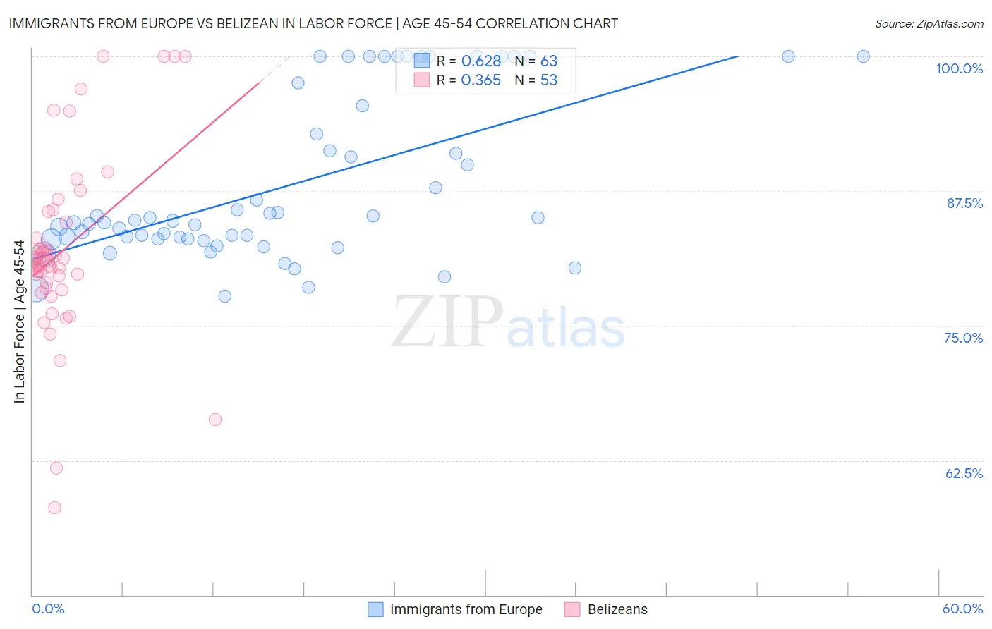 Immigrants from Europe vs Belizean In Labor Force | Age 45-54