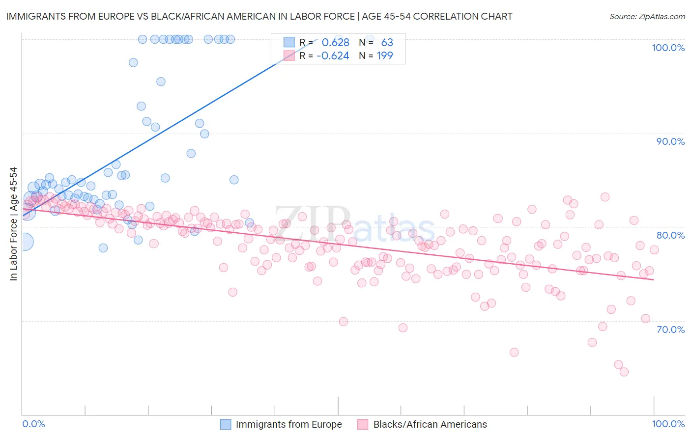 Immigrants from Europe vs Black/African American In Labor Force | Age 45-54