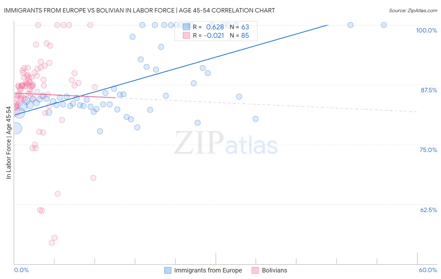 Immigrants from Europe vs Bolivian In Labor Force | Age 45-54