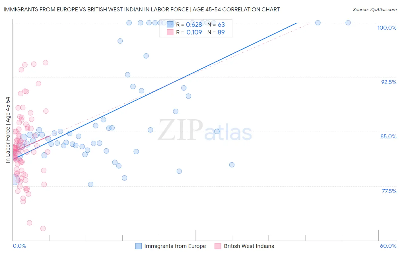 Immigrants from Europe vs British West Indian In Labor Force | Age 45-54